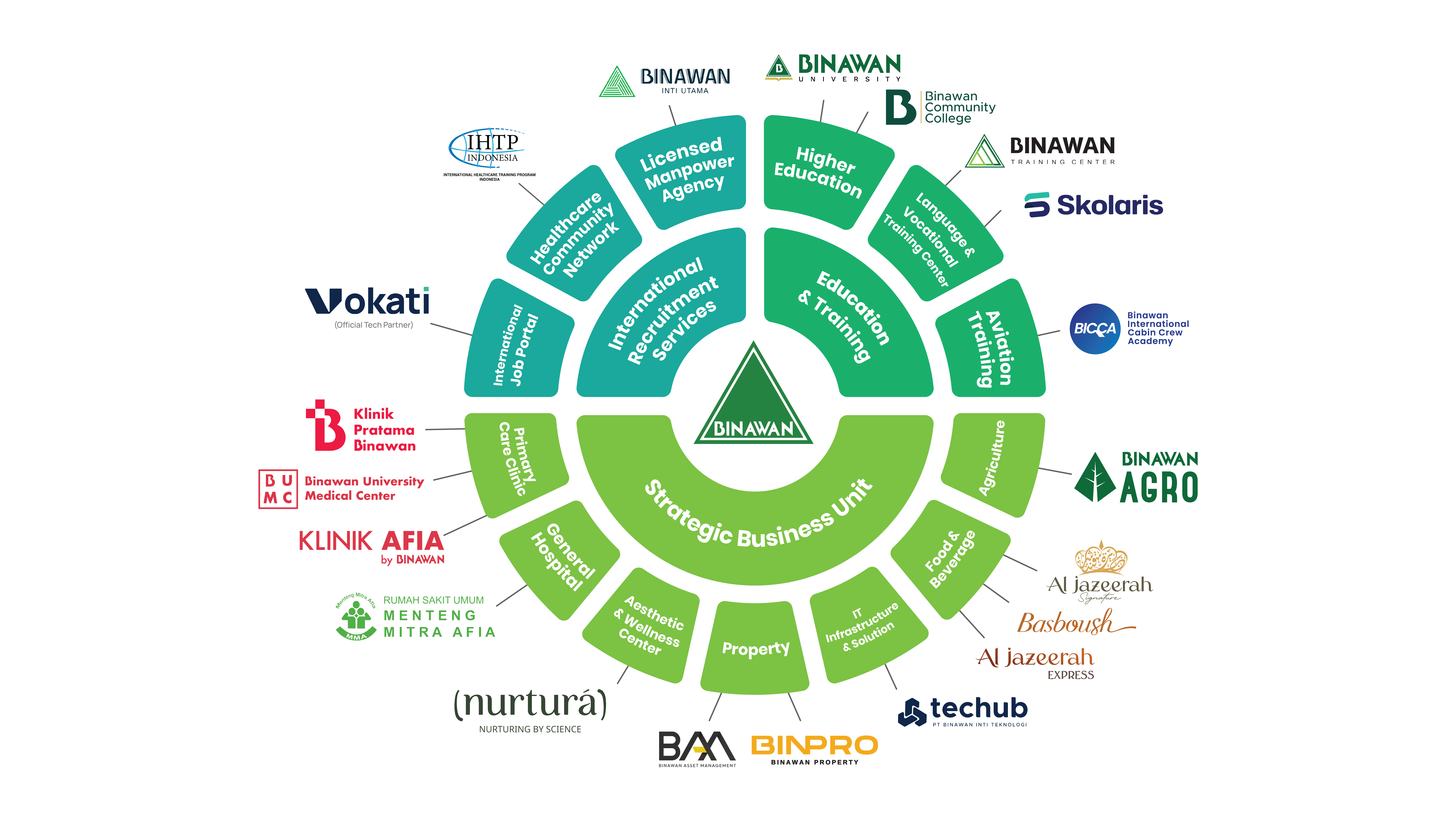 binawan group ecosystem