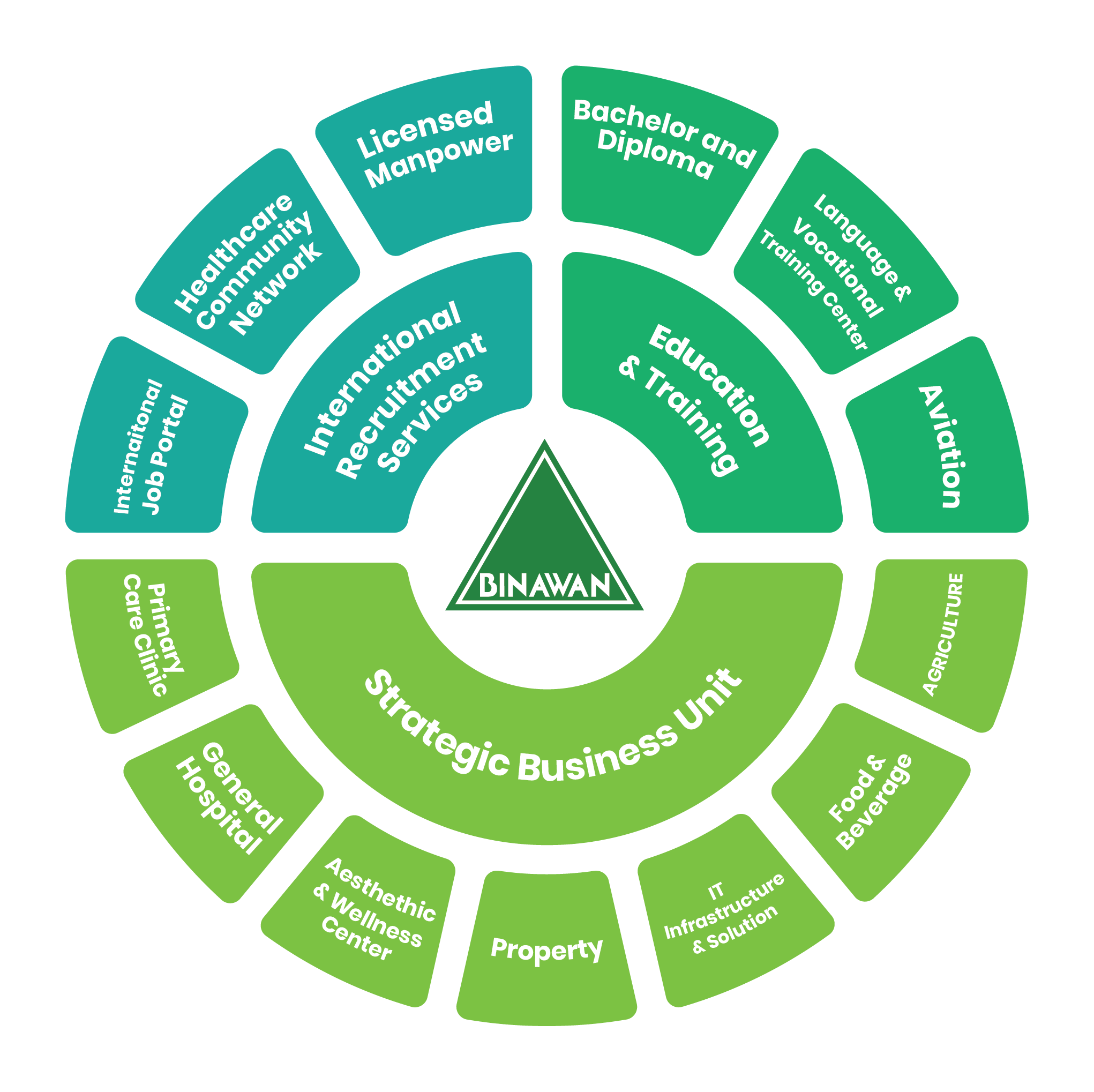 binawan group ecosystem