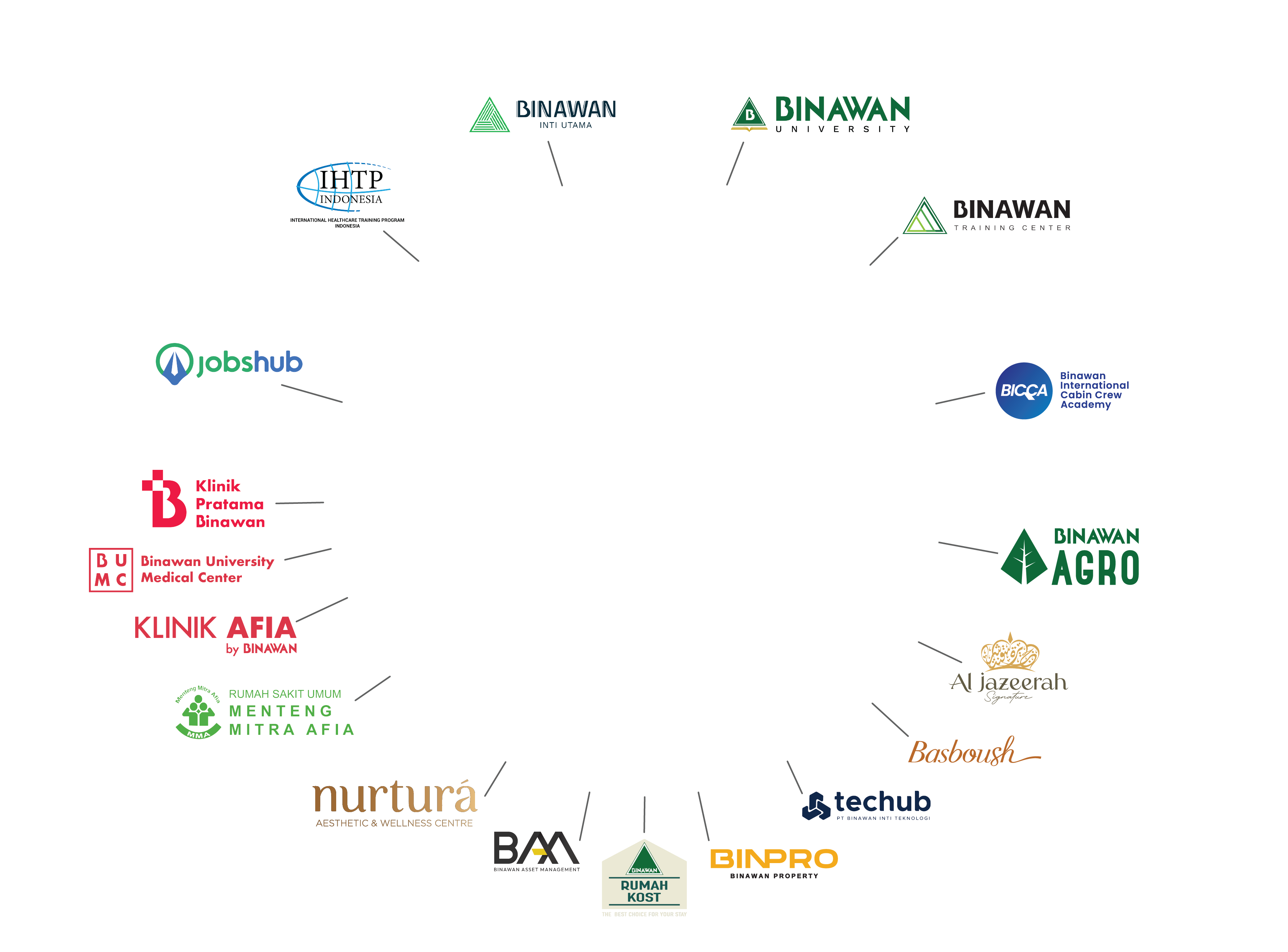 binawan group ecosystem